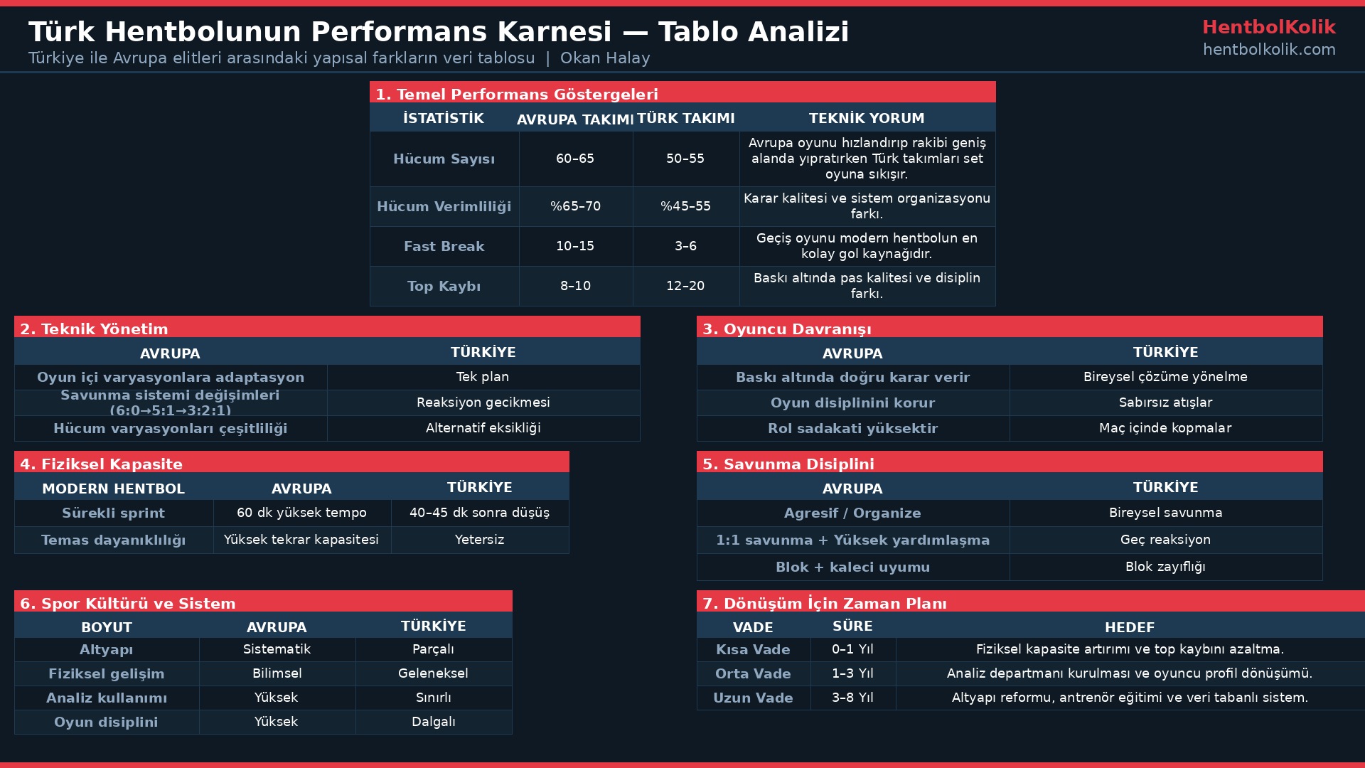 Türk Hentbolunun Performans Karnesi ve Stratejik Çözüm Yolları