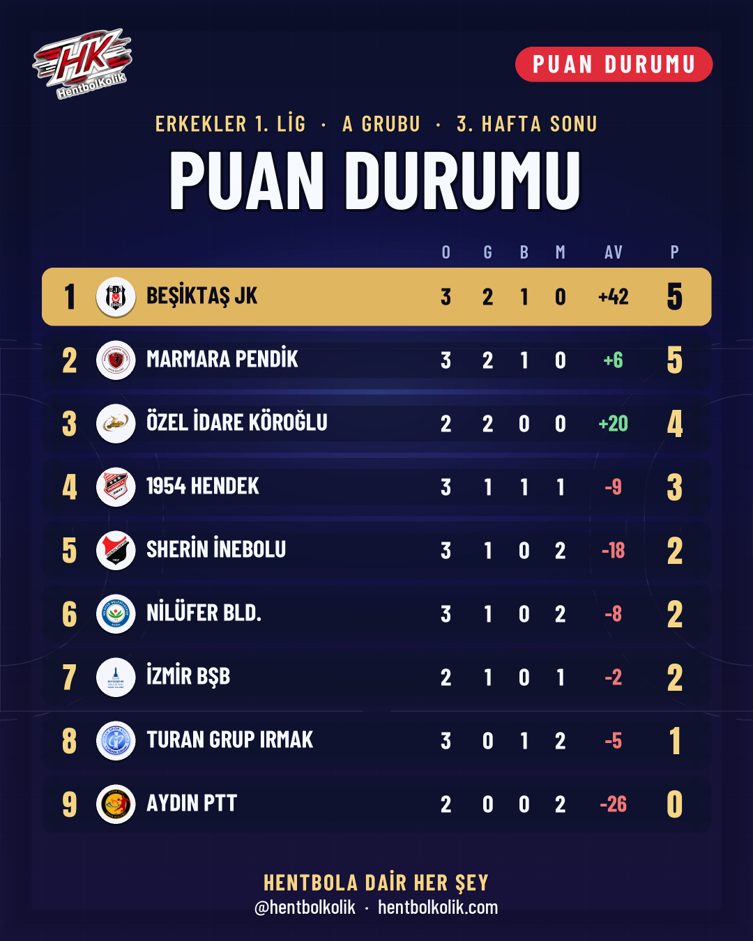 Erkekler 1. Lig A Grubu puan durumu