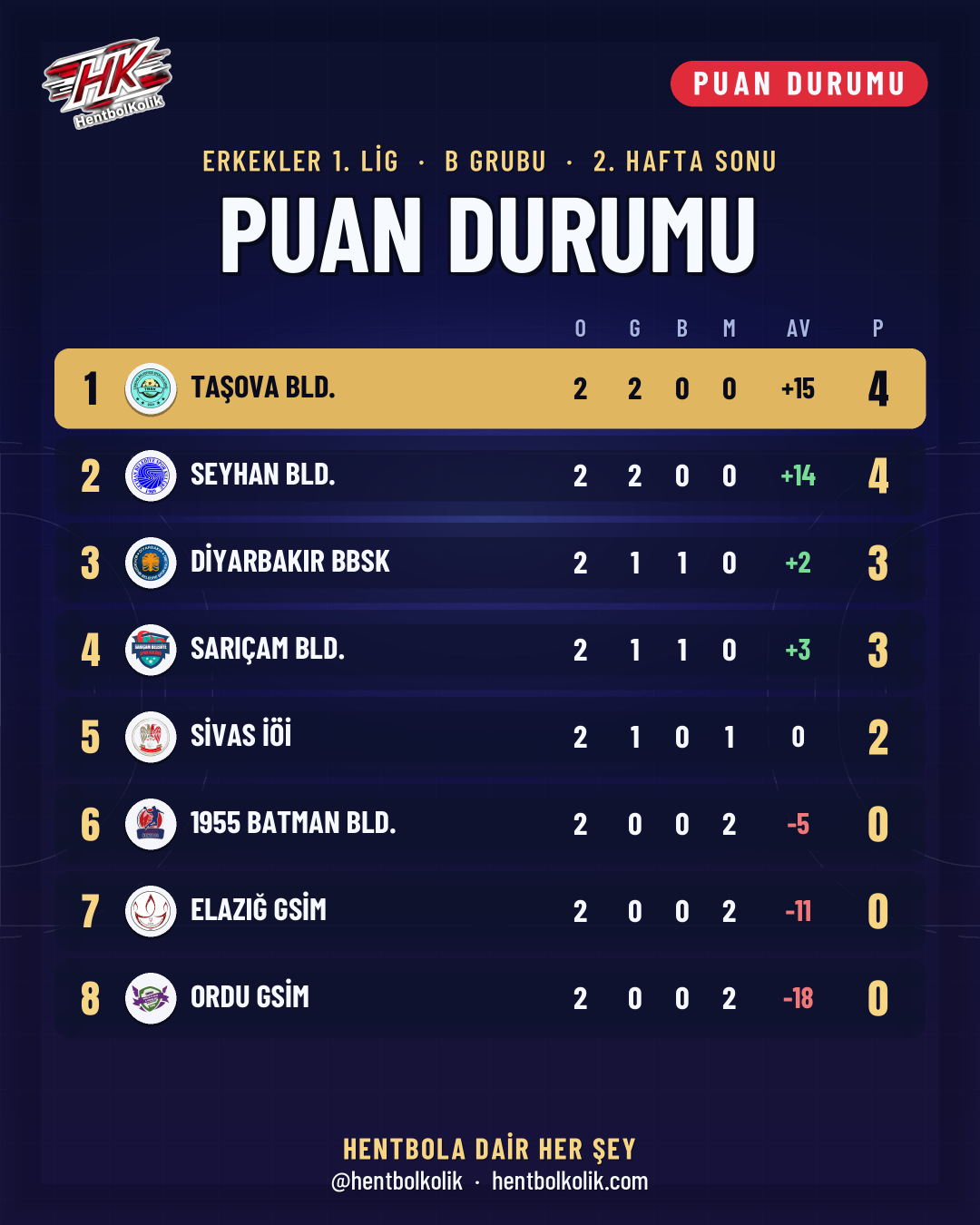 Erkekler 1. Lig B Grubu puan durumu