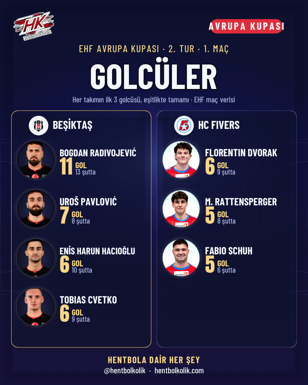 Beşiktaş - HC Fivers maçının golcüleri