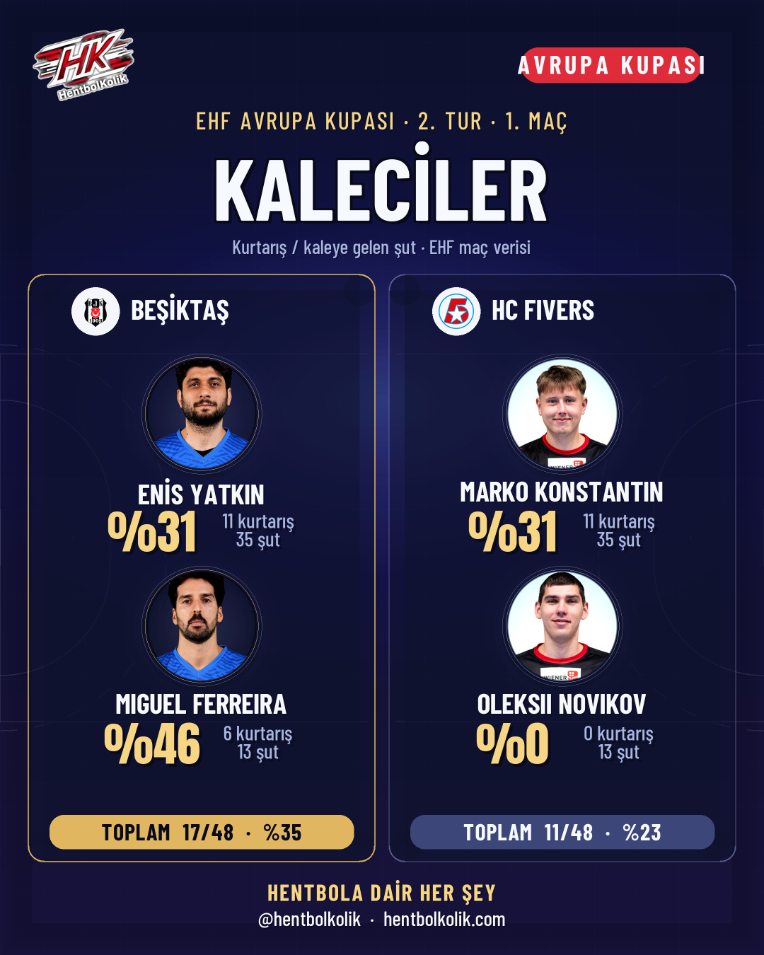 Beşiktaş - HC Fivers maçında kalecilerin kurtarış yüzdeleri