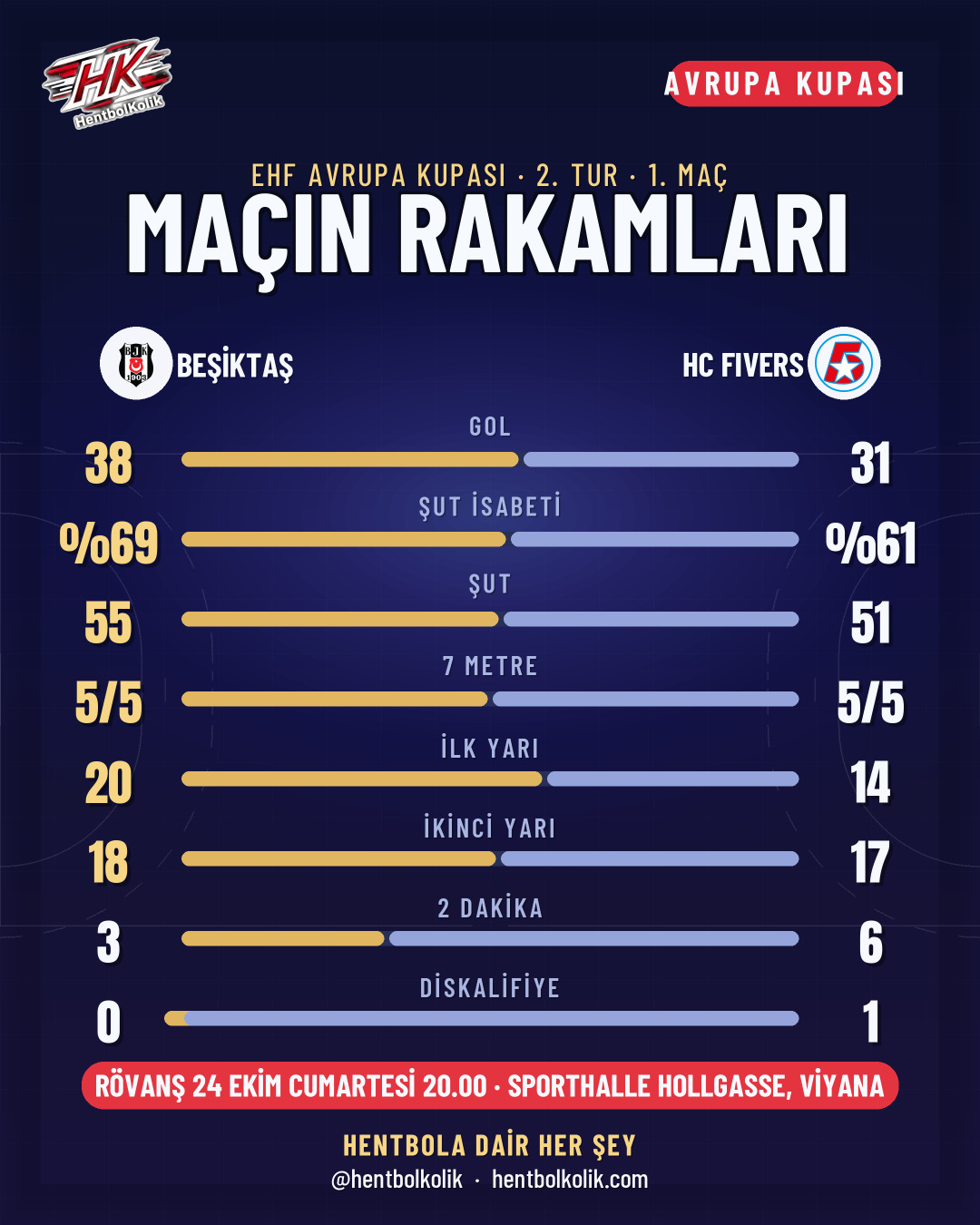 Beşiktaş - HC Fivers maçının istatistikleri