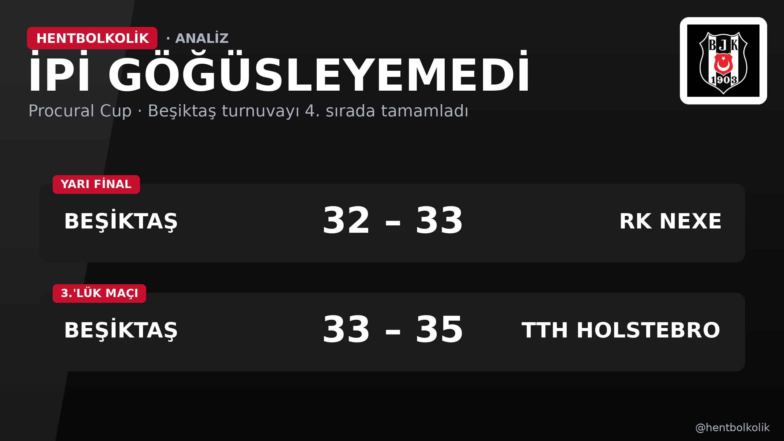 Beşiktaş, Procural Cup yarı finalinde RK Nexe'ye 33-32, üçüncülük maçında TTH Holstebro'ya 35-33 mağlup oldu