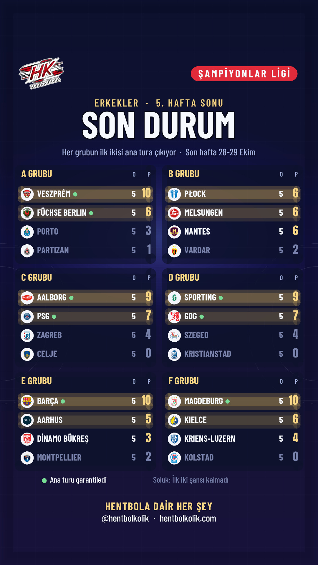 Şampiyonlar Ligi erkekler 5. hafta sonu puan durumu