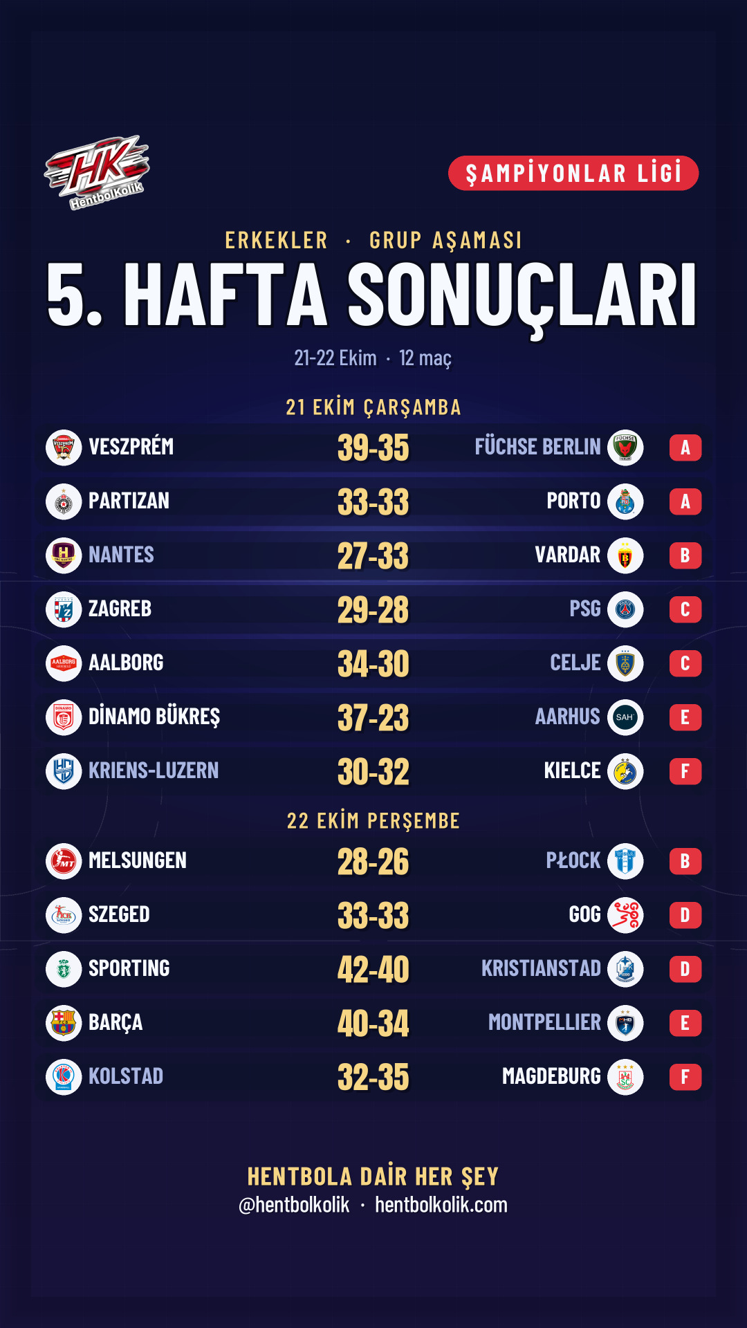 Şampiyonlar Ligi erkekler 5. hafta sonuçları