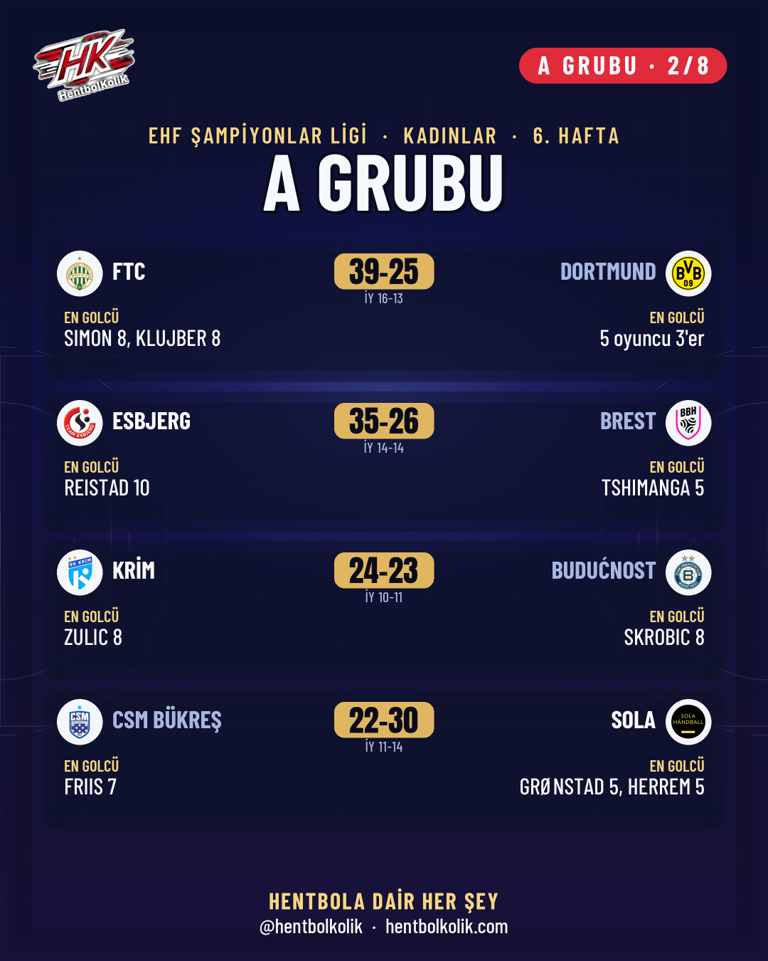 Kadınlar Şampiyonlar Ligi A Grubu 6. hafta sonuçları