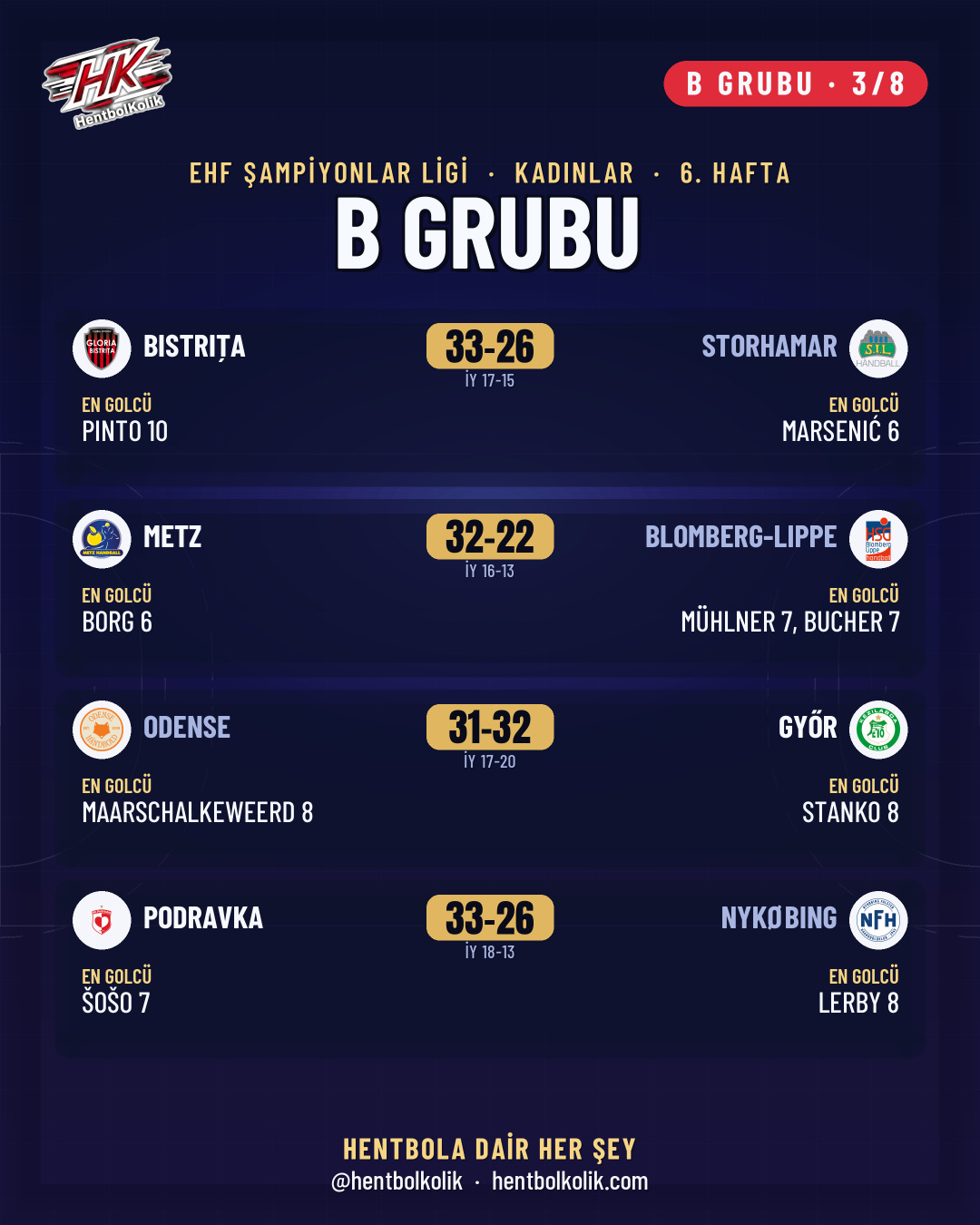 Kadınlar Şampiyonlar Ligi B Grubu 6. hafta sonuçları
