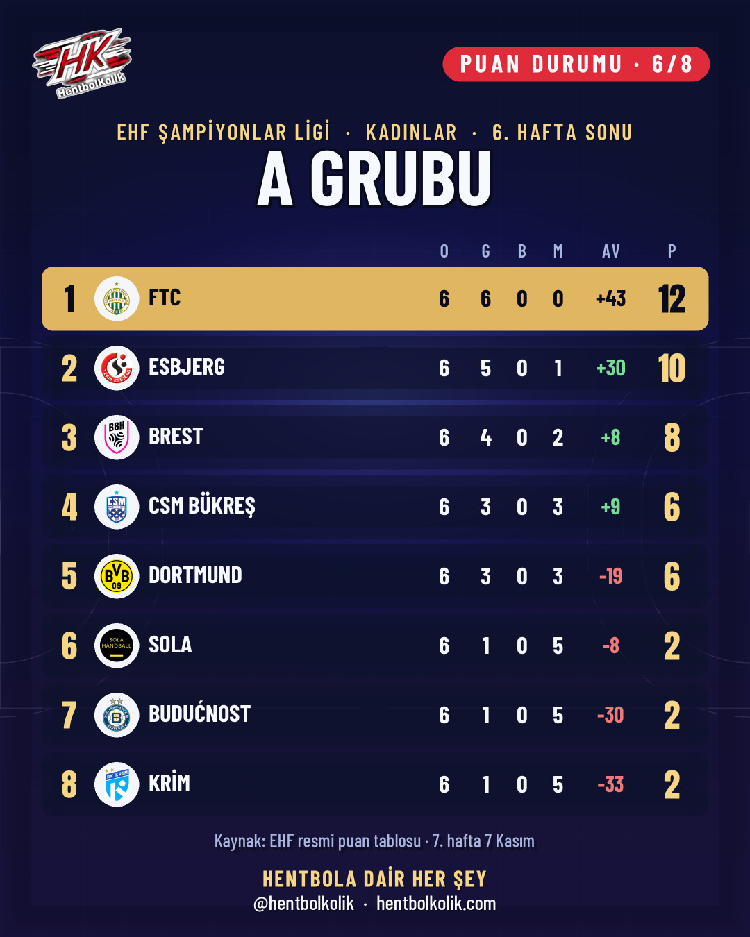 Kadınlar Şampiyonlar Ligi A Grubu puan durumu