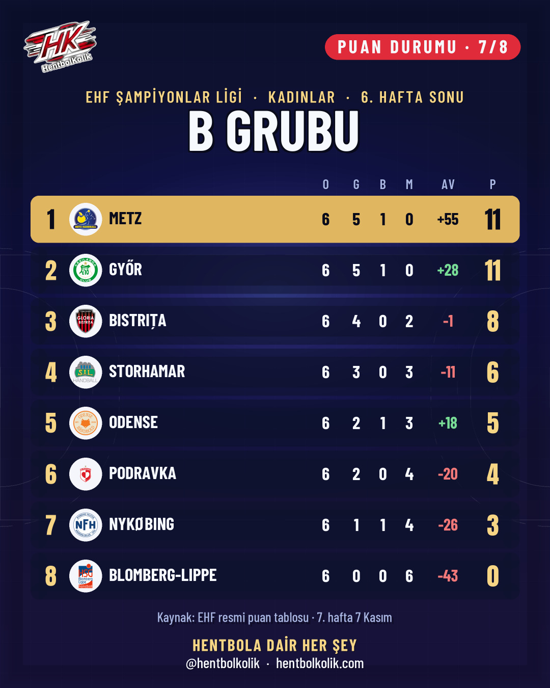 Kadınlar Şampiyonlar Ligi B Grubu puan durumu