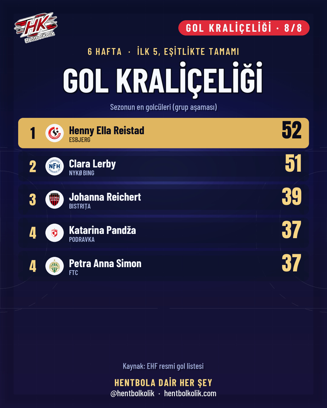 Kadınlar Şampiyonlar Ligi gol kraliçeliği