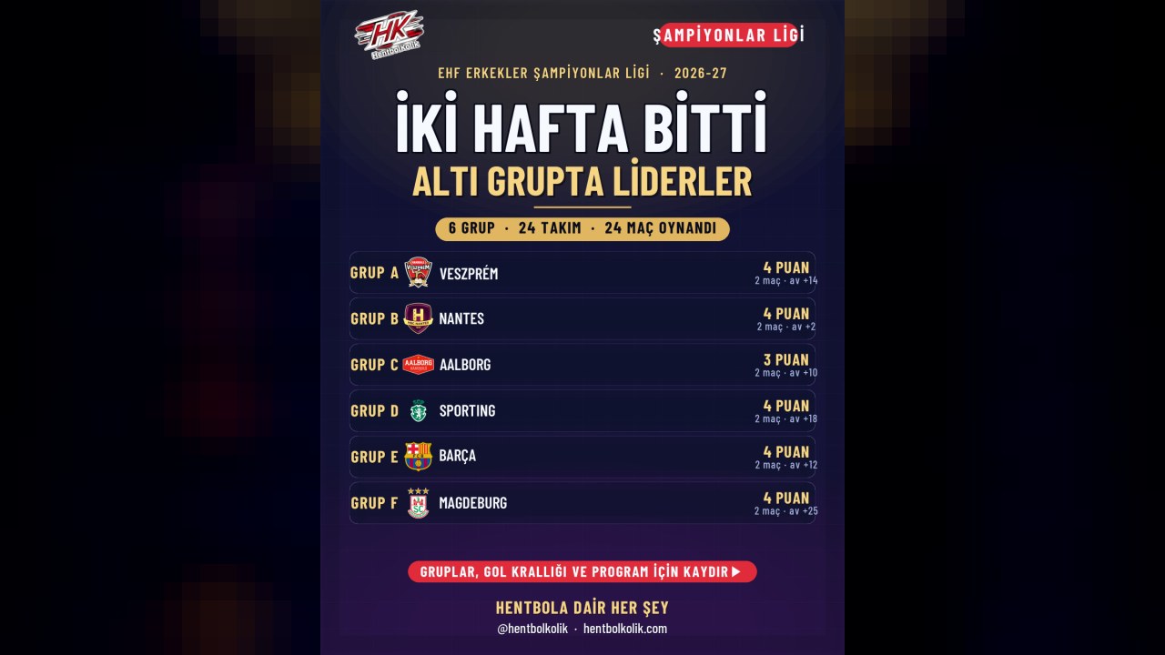 Şampiyonlar Ligi'nde iki hafta: altı grupta lider belli, Magdeburg 25 averajla en üstte, gol krallığında Leopold ve Gidsel 19'da eşit