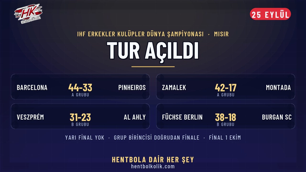 Dünya Kulüpler Şampiyonası'nda perde açıldı: Barcelona 44, Füchse Berlin 38 gol attı, yarın Berlin ile Veszprém karşılaşıyor
