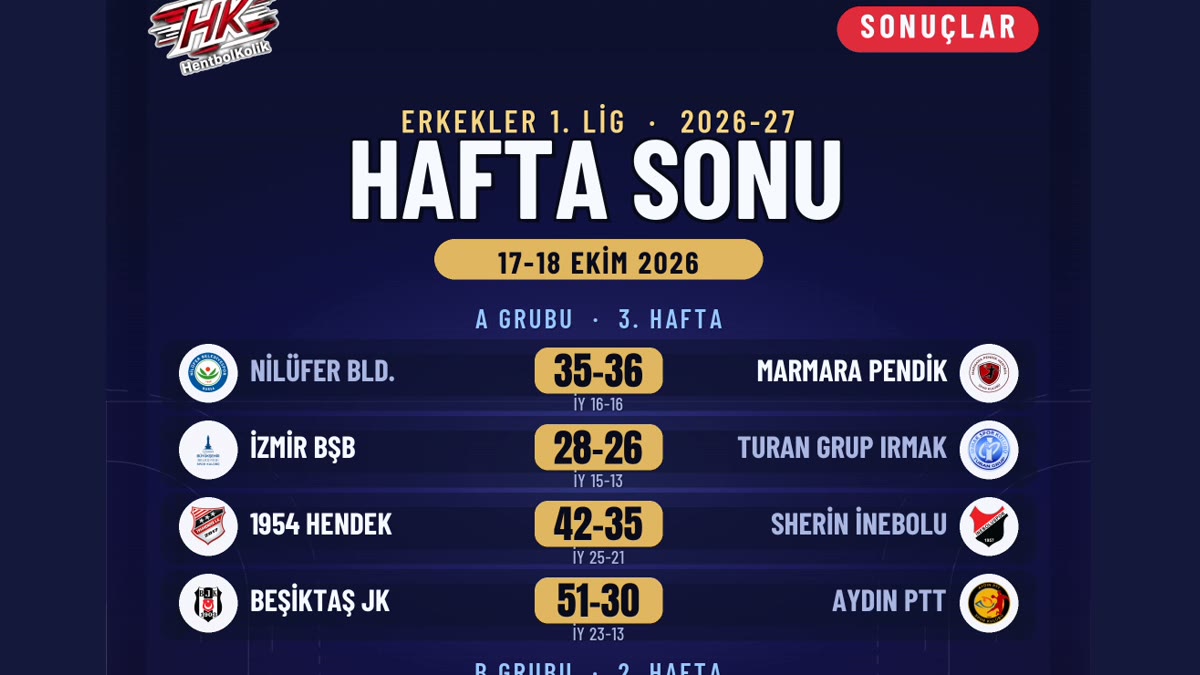 Erkekler 1. Lig'de Sonuçlar: Pendik Nilüfer Deplasmanında Tek Farkla Kazandı, Beşiktaş 51 Gol Attı