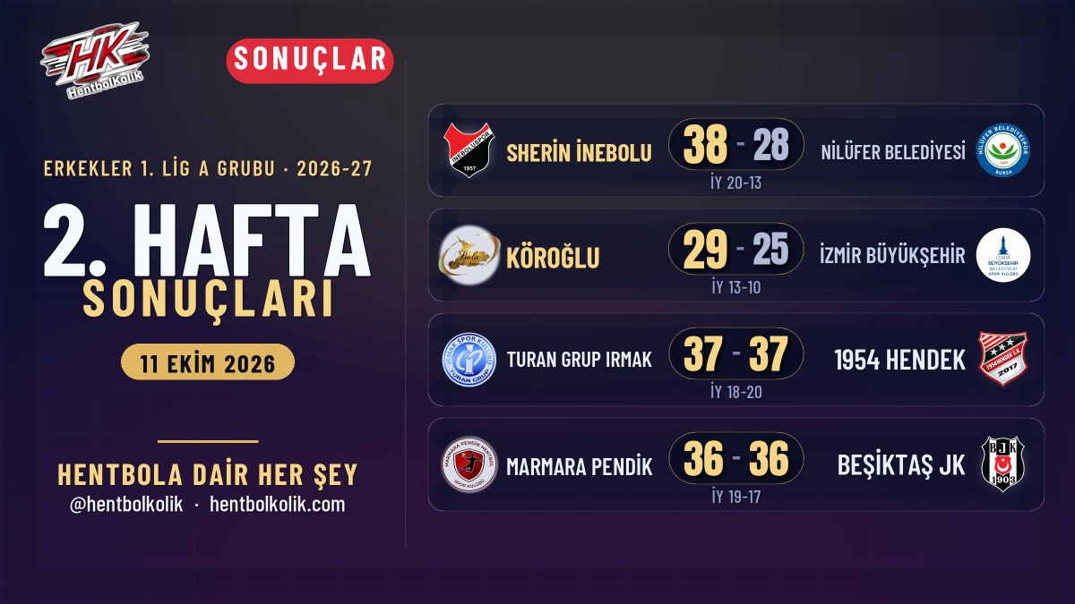 Erkekler 1. Lig'de Son Saniye Pazarı: Üç Maç Son Anlarda Berabere Bitti, Köroğlu İkide İki Yaptı