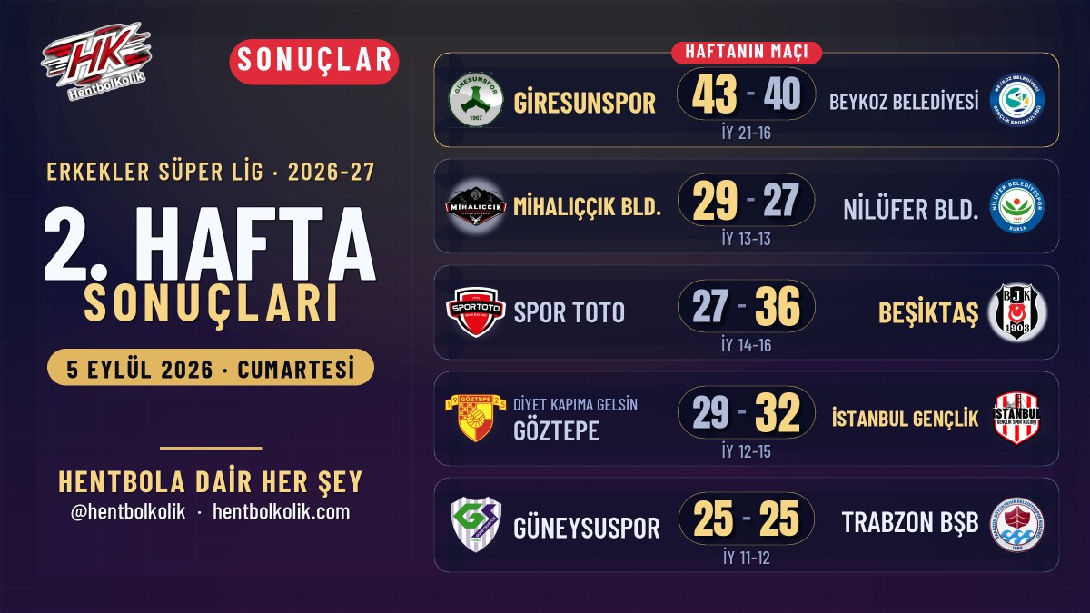 Erkekler Süper Lig'de 2. Hafta: Giresunspor 83 Gollük Maçta İlk Galibiyetini Aldı