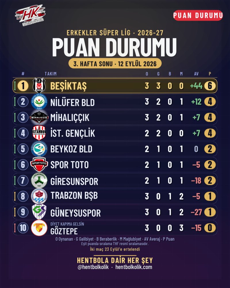 Erkekler Süper Lig 3. hafta sonu puan durumu