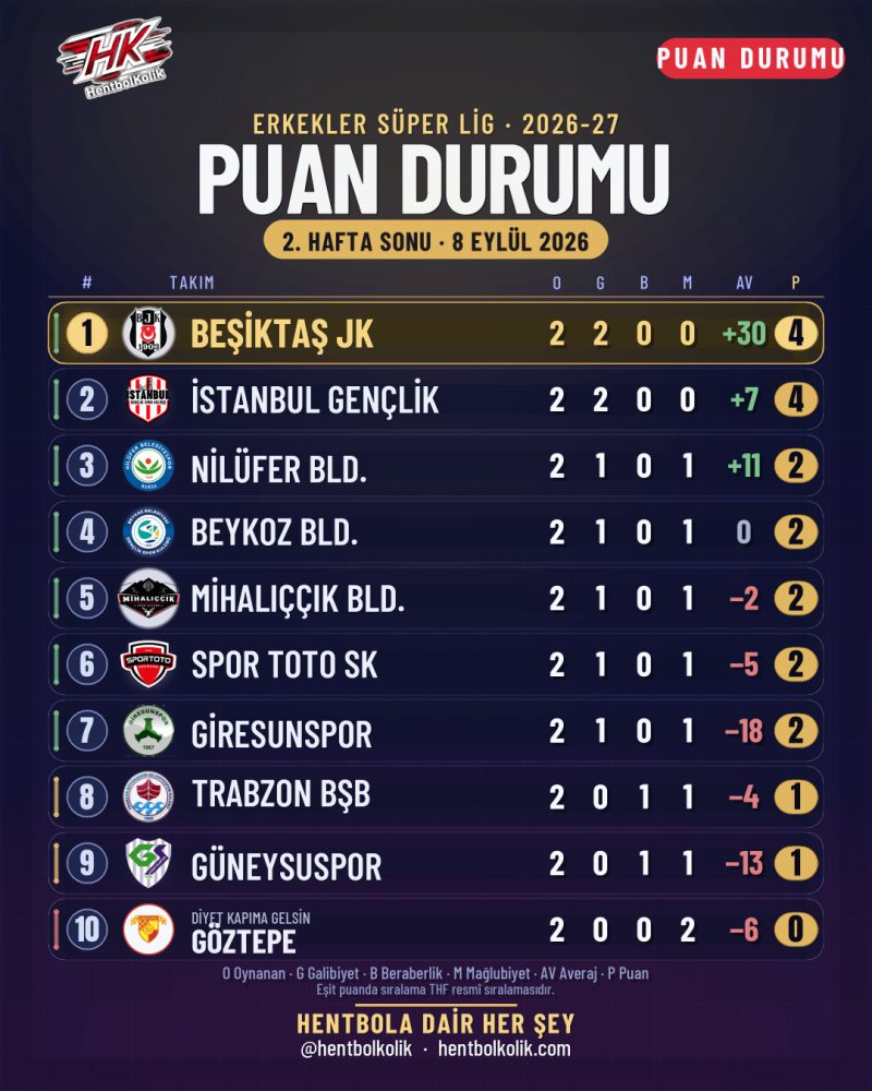 Erkekler Süper Lig 2. hafta sonunda puan durumu