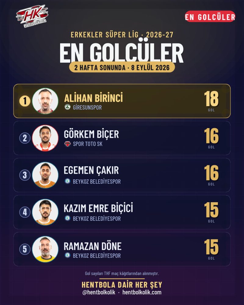 Erkekler Süper Lig 2. hafta sonunda en golcüler
