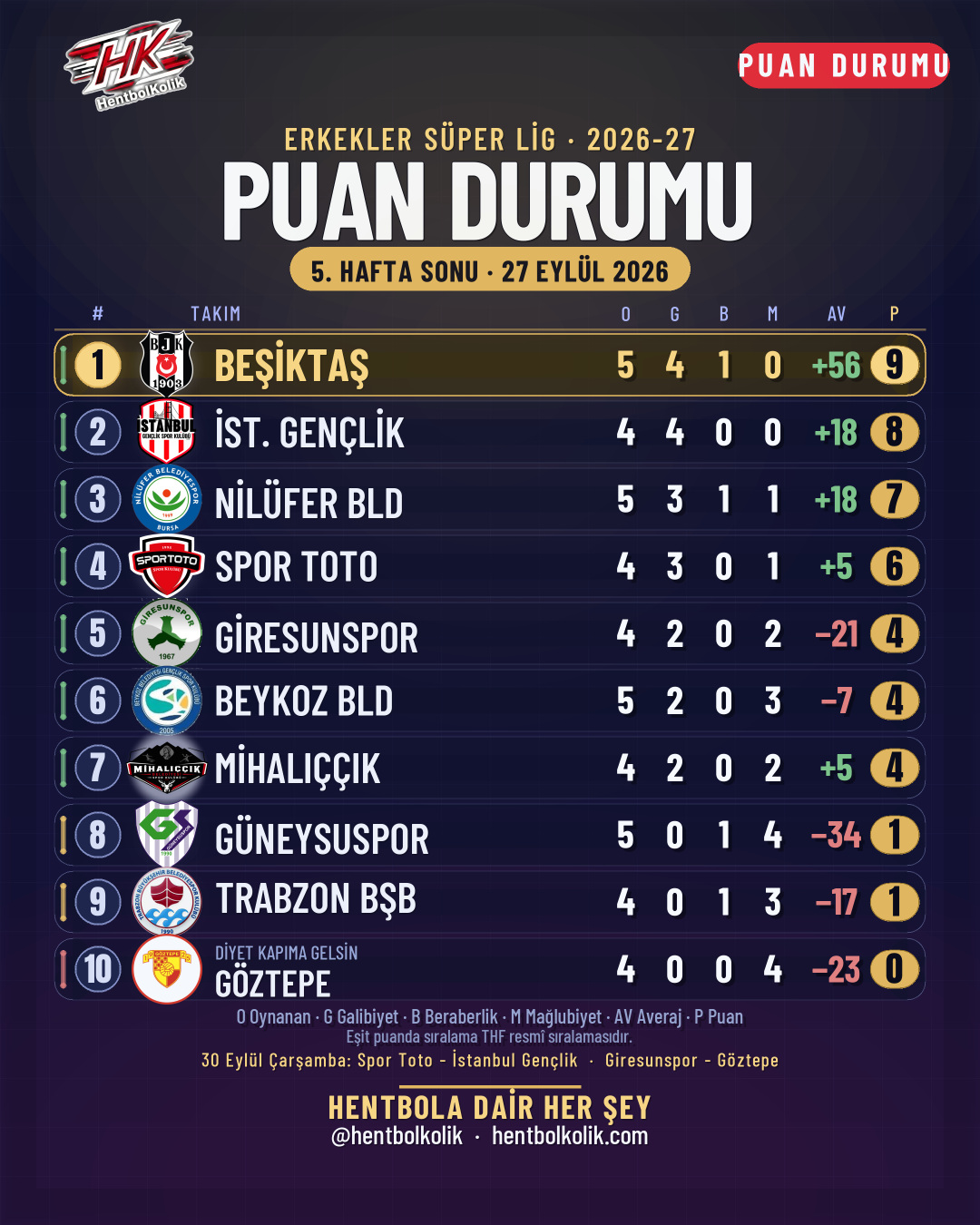 Erkekler Hentbol Süper Ligi 5. hafta sonu puan durumu