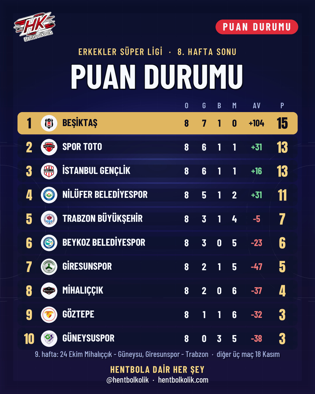 Erkekler Süper Ligi 8. hafta sonu puan durumu