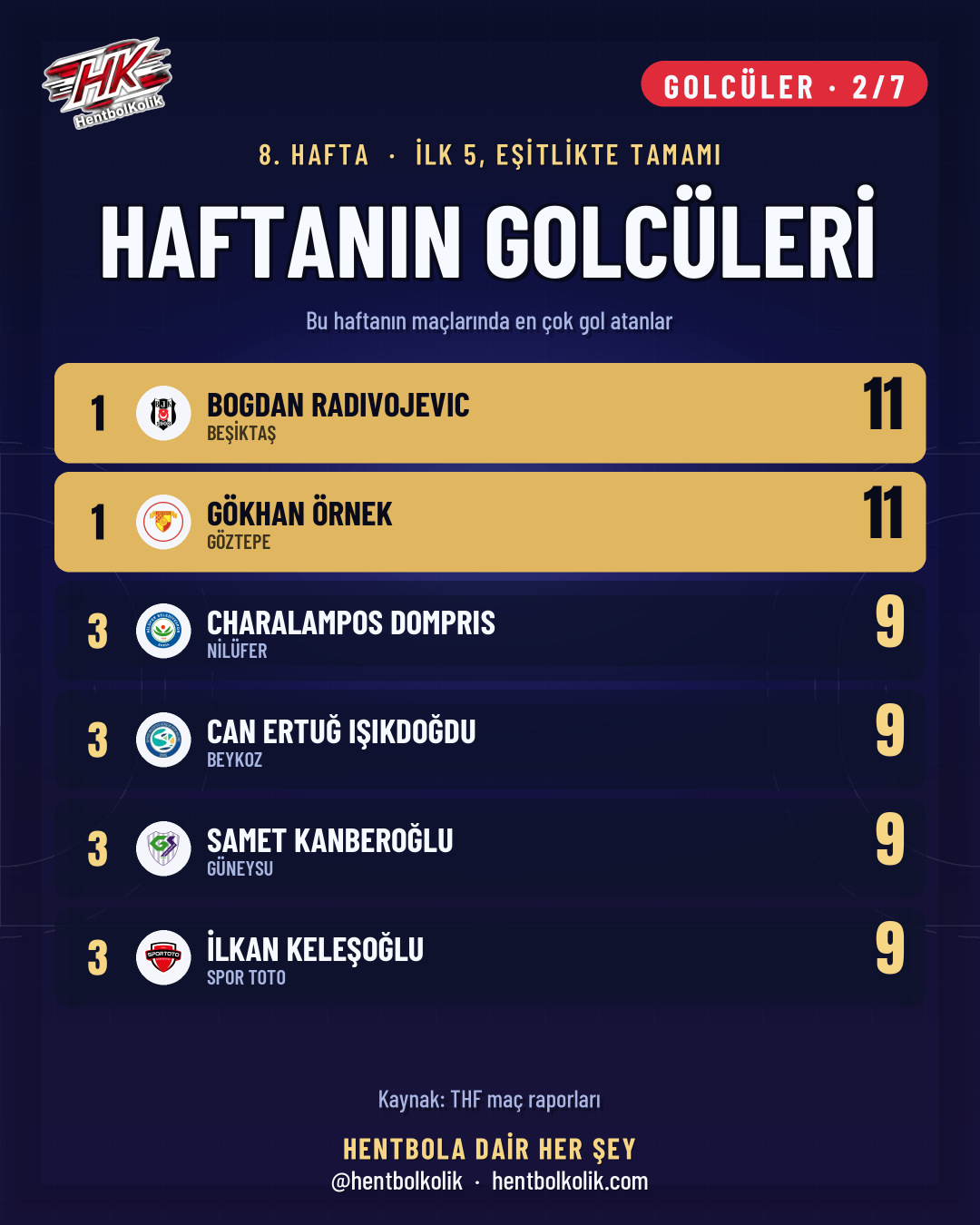 Erkekler Süper Ligi 8. haftanın golcüleri
