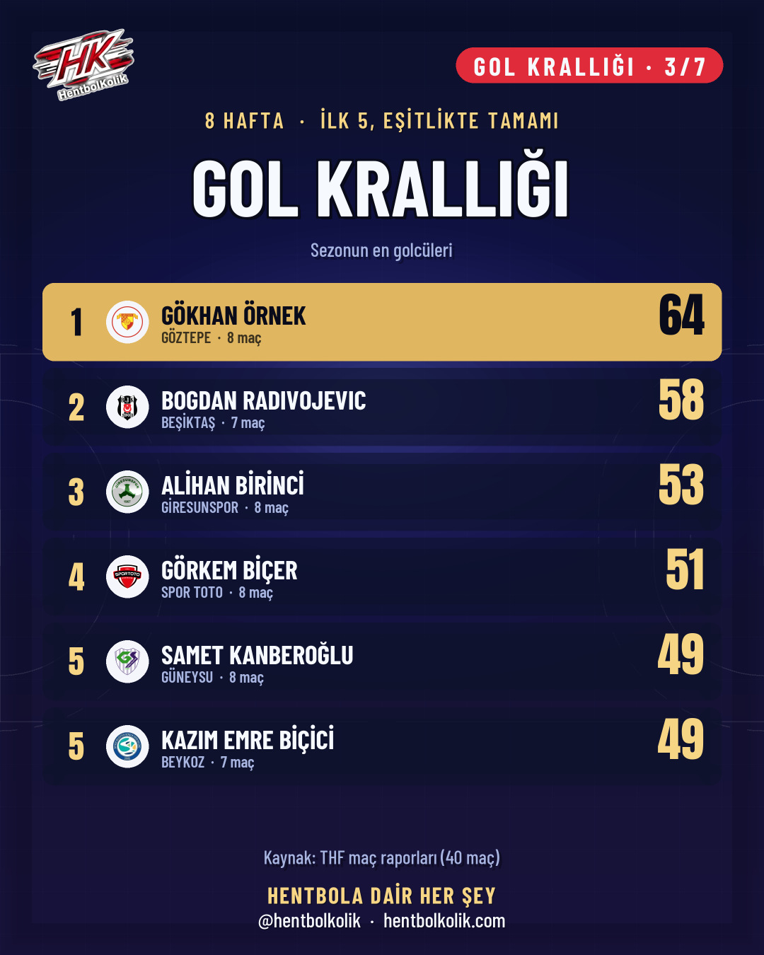 Erkekler Süper Ligi gol krallığı