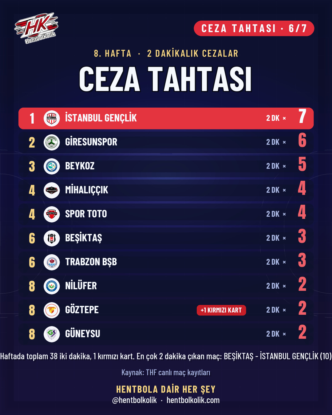 Erkekler Süper Ligi 8. hafta ceza tahtası