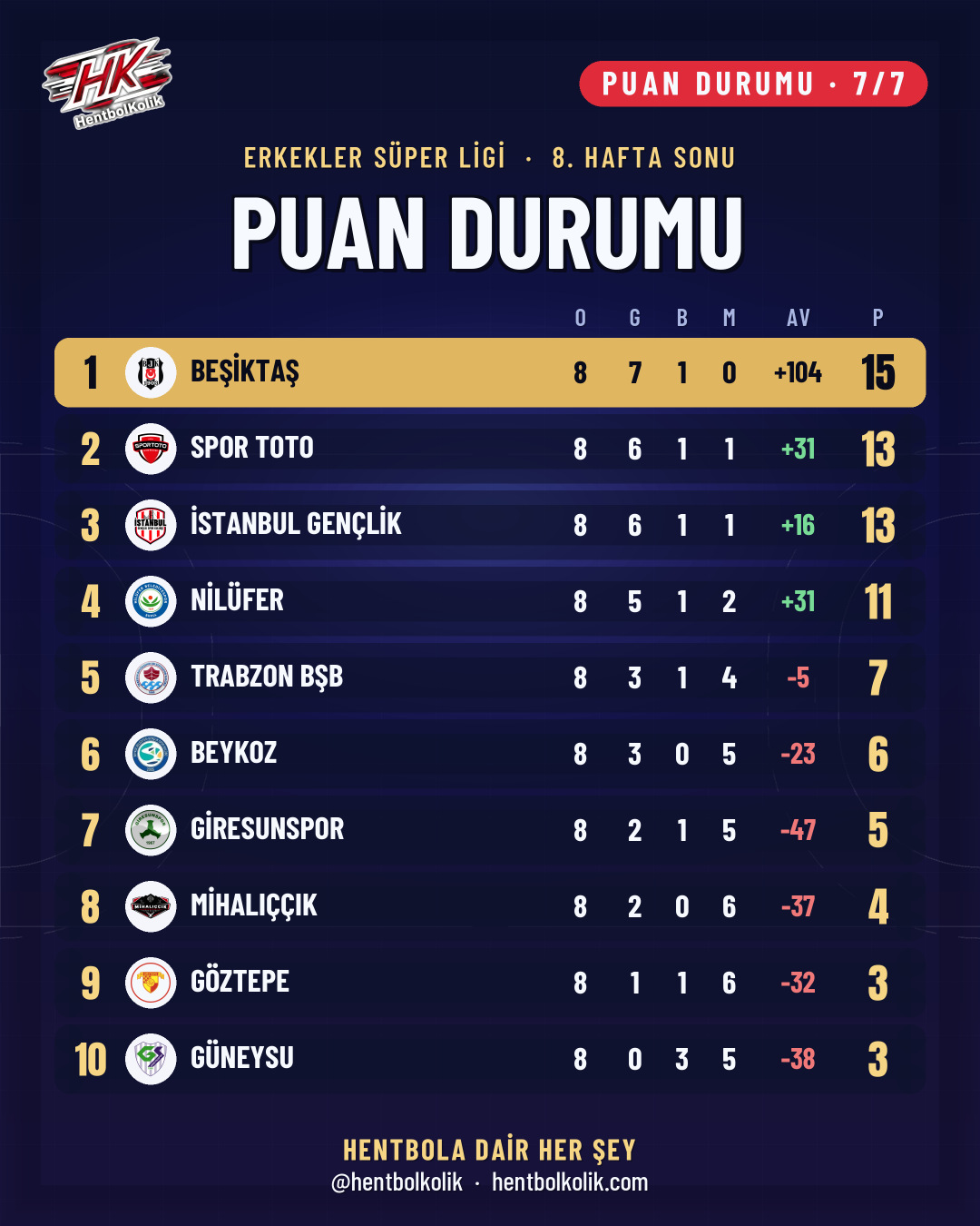 Erkekler Süper Ligi 8. hafta sonu puan durumu