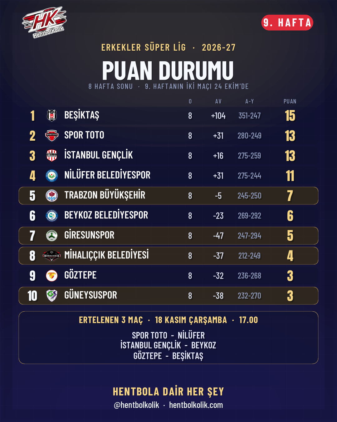 Erkekler Süper Ligi puan durumu ve ertelenen maçlar