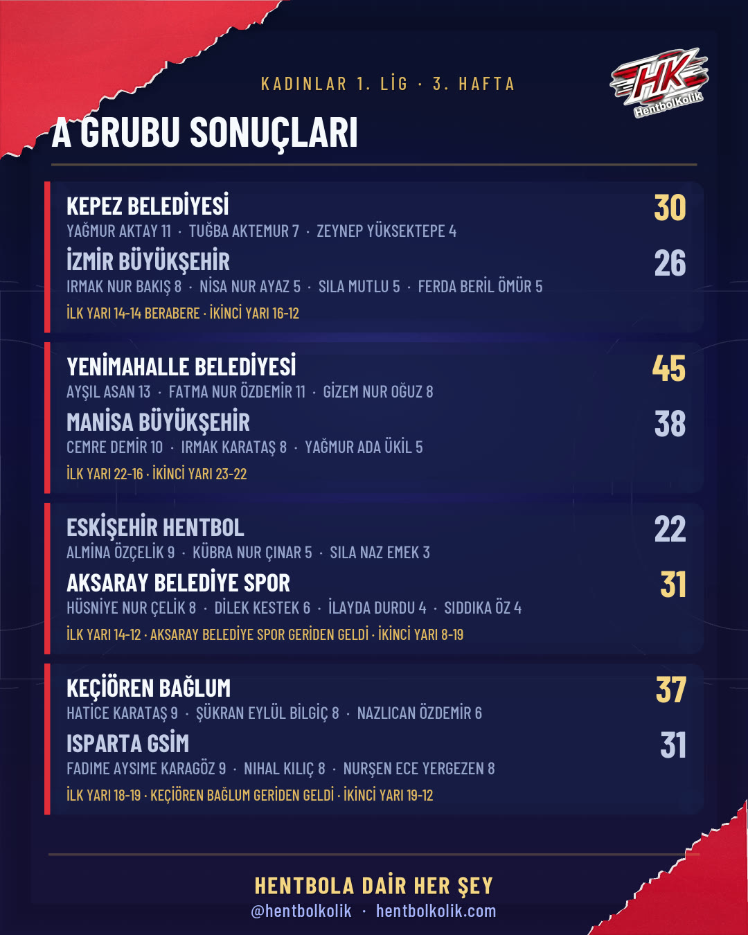 Kadınlar 1. Lig 17 Ekim sonuçları kart 2