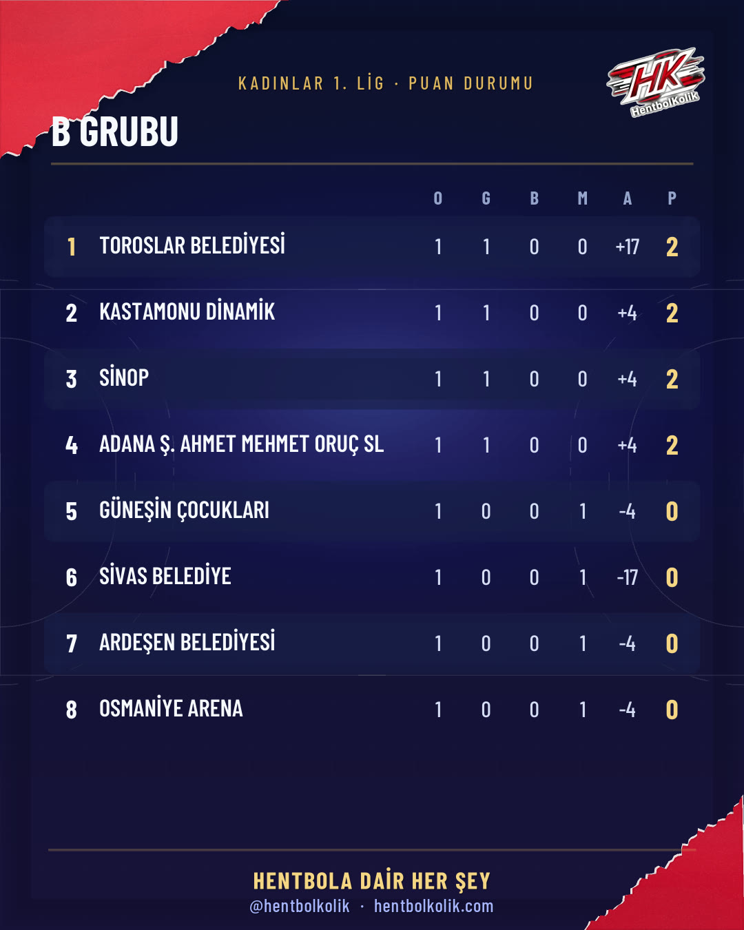 Kadınlar 1. Lig 17 Ekim sonuçları kart 5