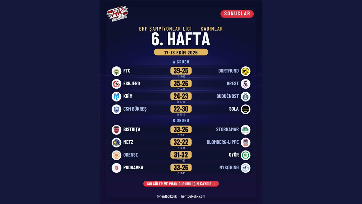 Kadınlar Şampiyonlar Ligi'nde 6. Hafta: FTC 6'da 6, Esbjerg Brest'i Geçti, Györ Odense'de Tek Farkla Kazandı