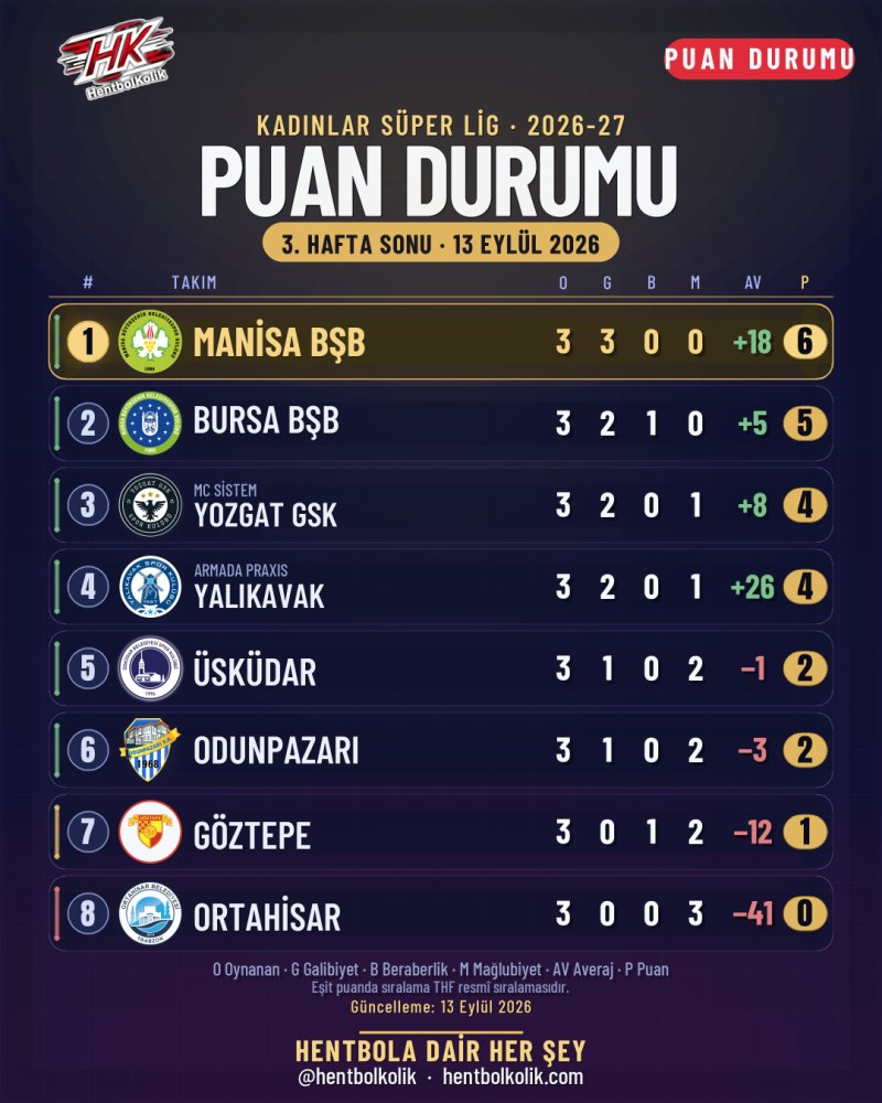 Kadınlar Süper Lig 3. hafta sonu puan durumu
