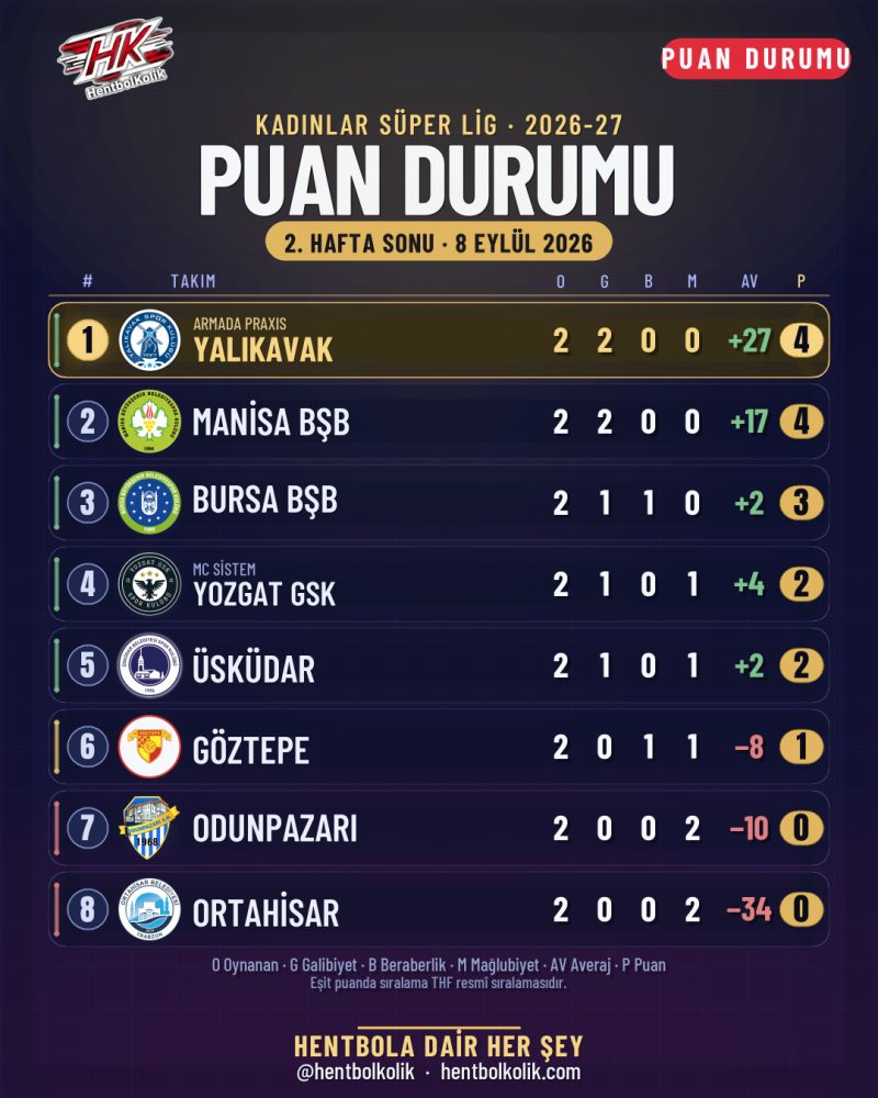Kadınlar Süper Lig 2. hafta sonunda puan durumu