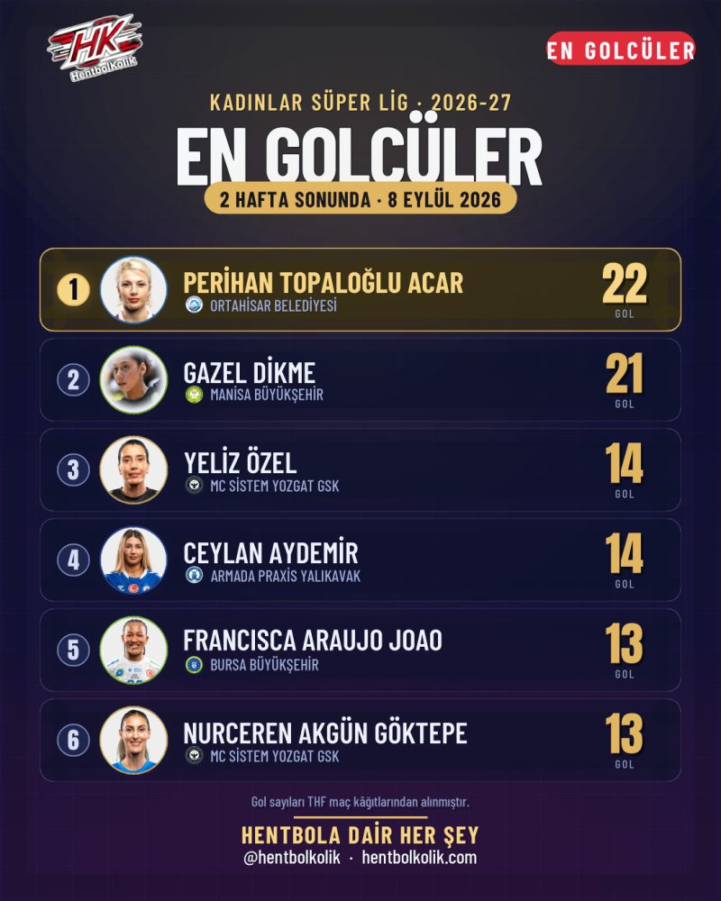 Kadınlar Süper Lig 2. hafta sonunda en golcüler