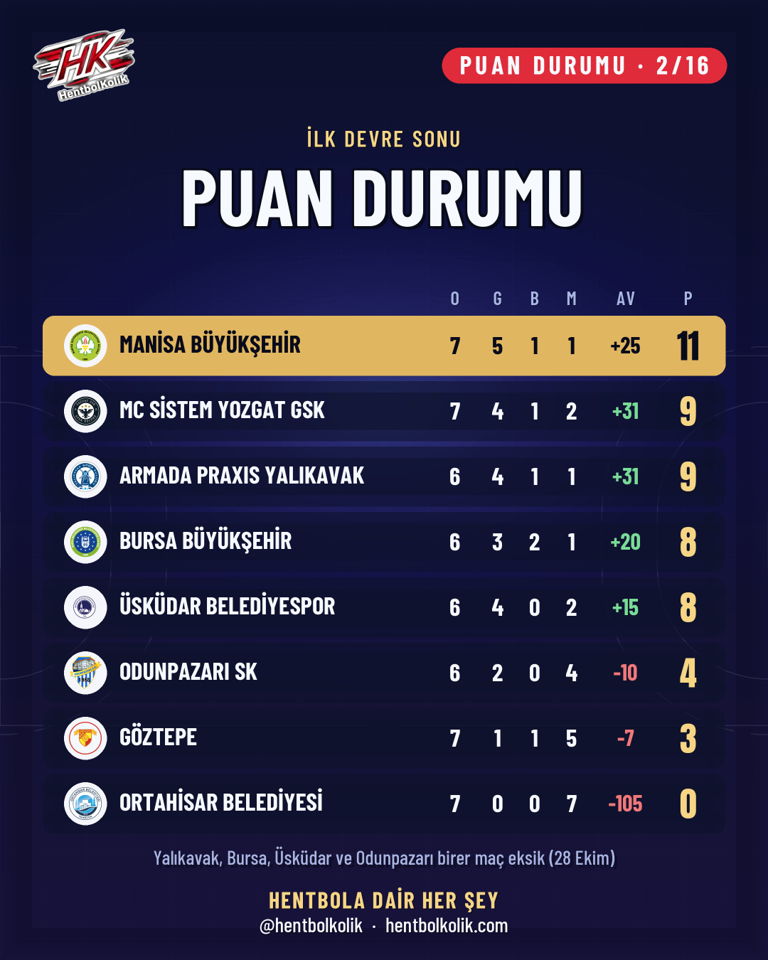Kadınlar Süper Ligi ilk devre sonu puan durumu