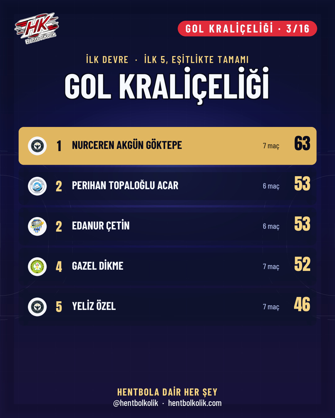 Kadınlar Süper Ligi ilk devre gol kraliçeliği ilk 5