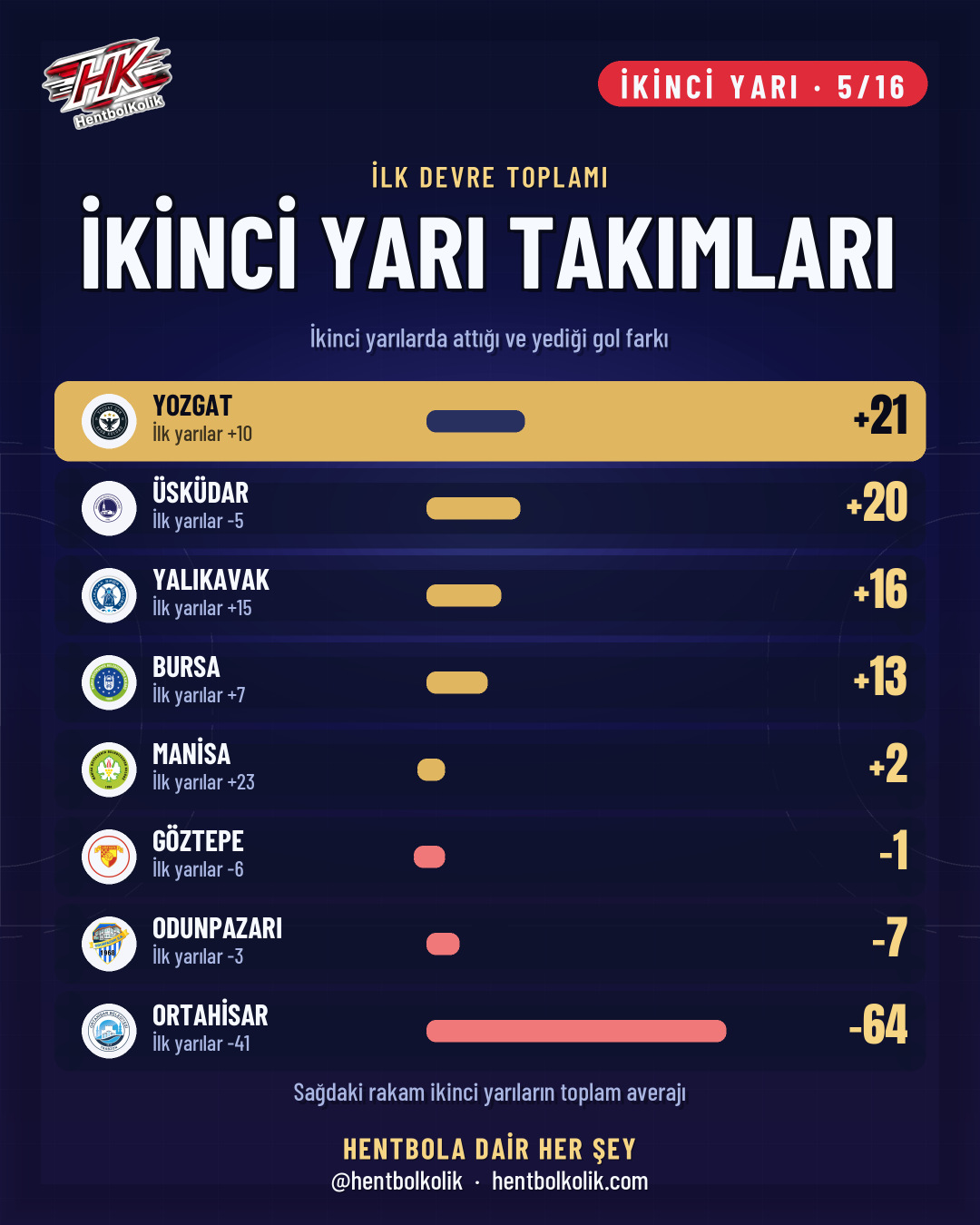 Kadınlar Süper Ligi ilk devre ikinci yarı averajları