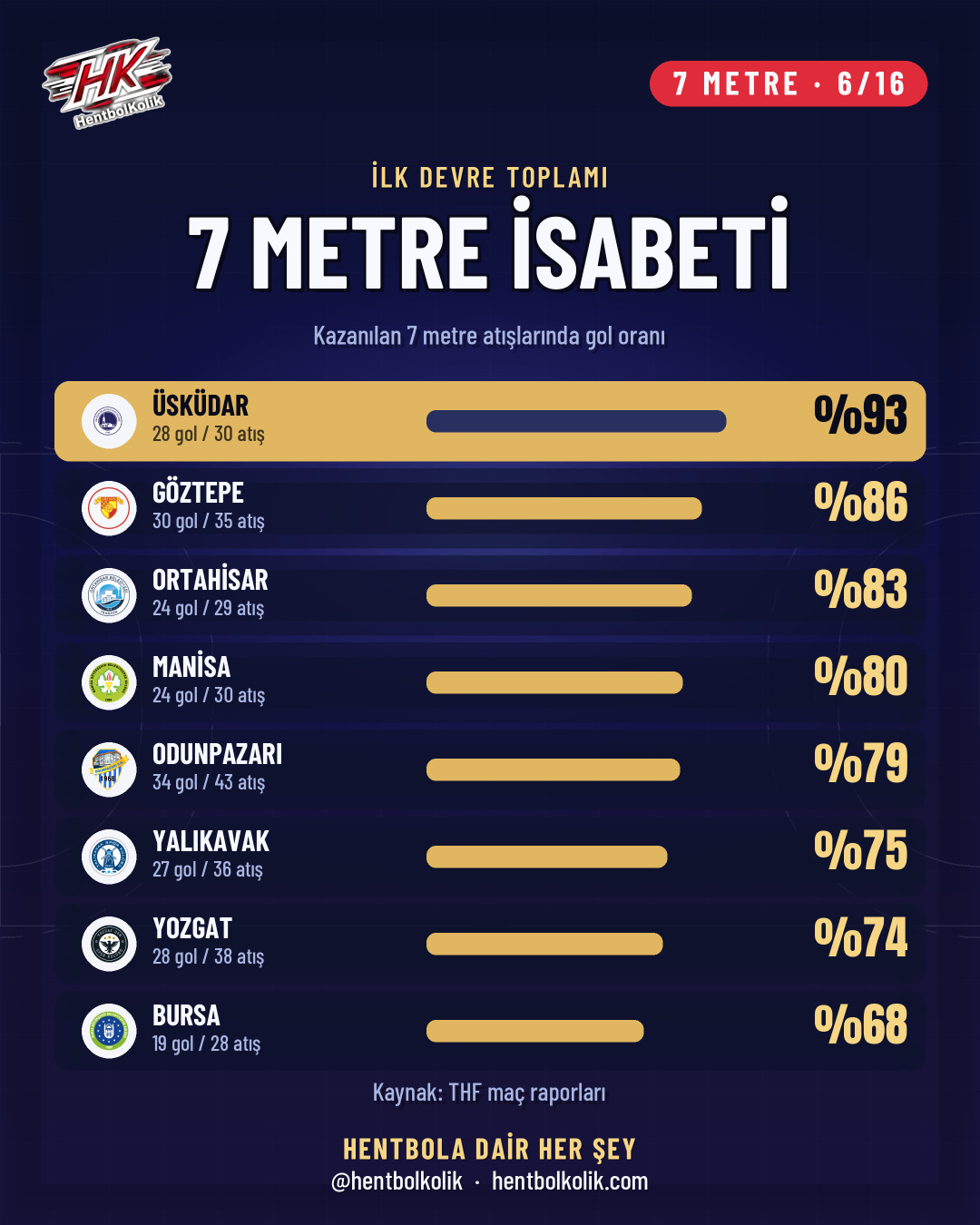 Kadınlar Süper Ligi ilk devre 7 metre isabeti