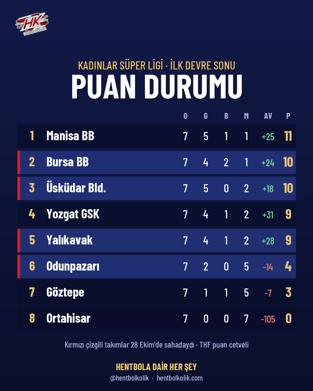 Kadınlar Süper Ligi ilk devre sonu puan durumu