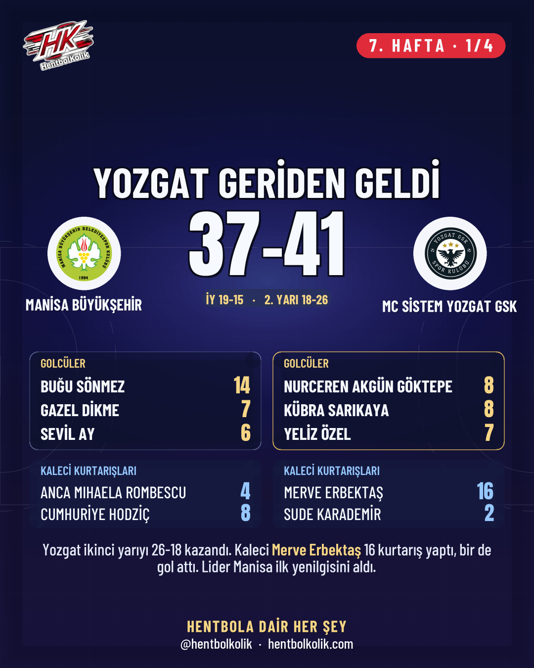 Manisa - Yozgat maçının golcüleri ve kaleci kurtarışları