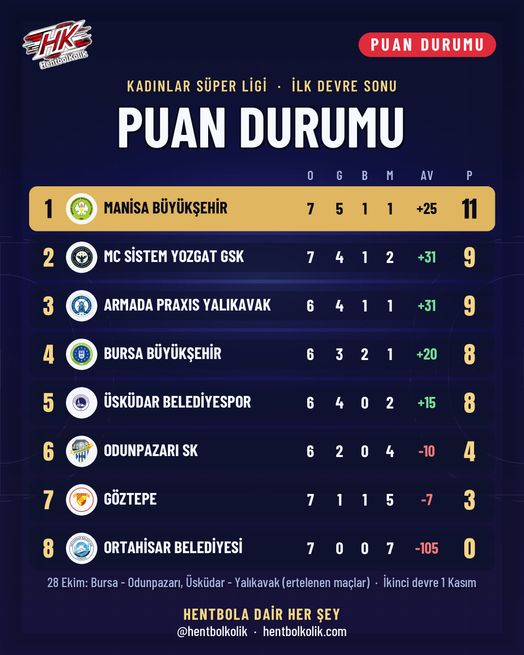 Kadınlar Süper Ligi ilk devre sonu puan durumu