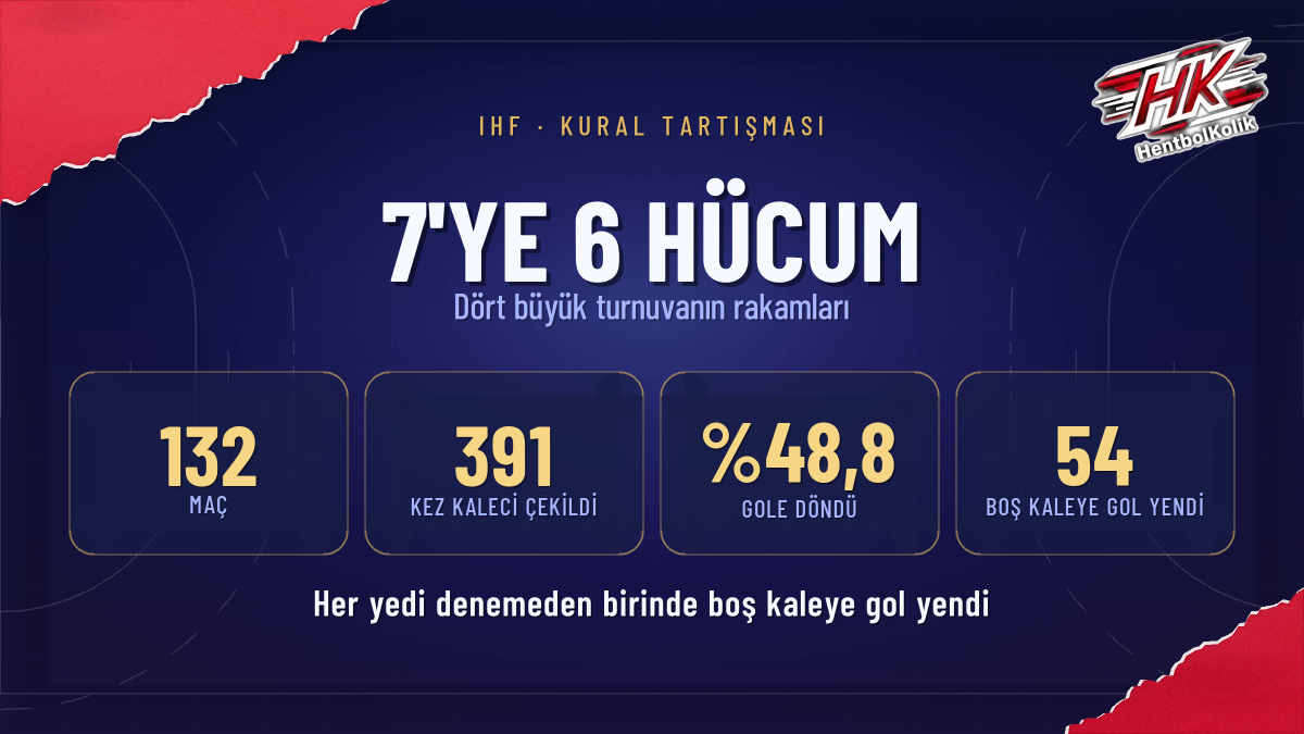 IHF 7'ye 6 Hücumunu Masaya Yatırdı, Dört Büyük Turnuvanın Rakamları Ortada