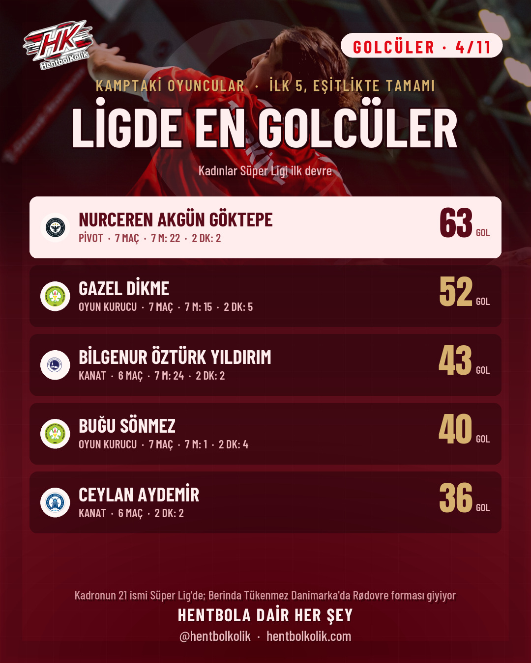 Kamptaki milli oyuncuların ligde en golcüleri