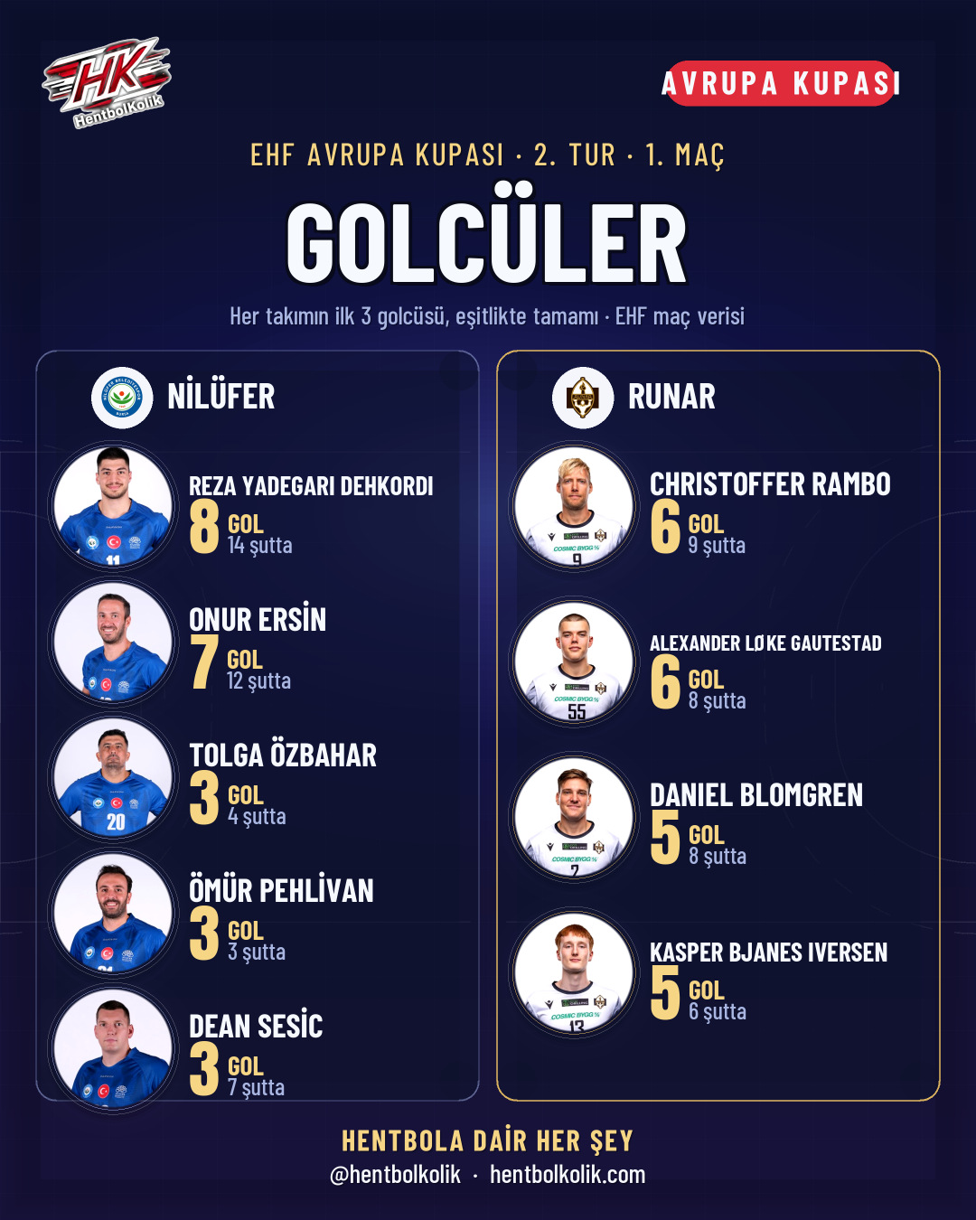 Nilüfer - Runar maçının golcüleri