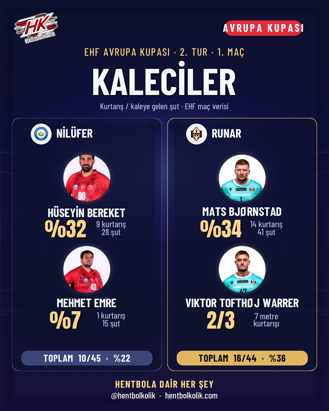 Nilüfer - Runar maçının kalecileri