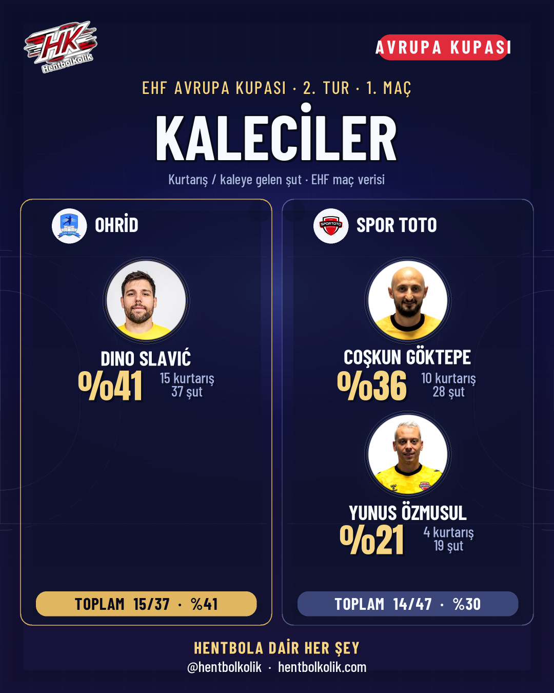 GRK Ohrid - Spor Toto maçının kalecileri