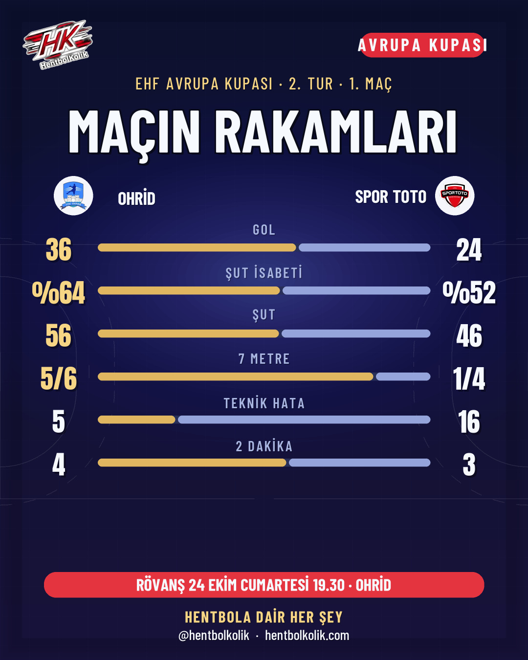 GRK Ohrid - Spor Toto maçının rakamları