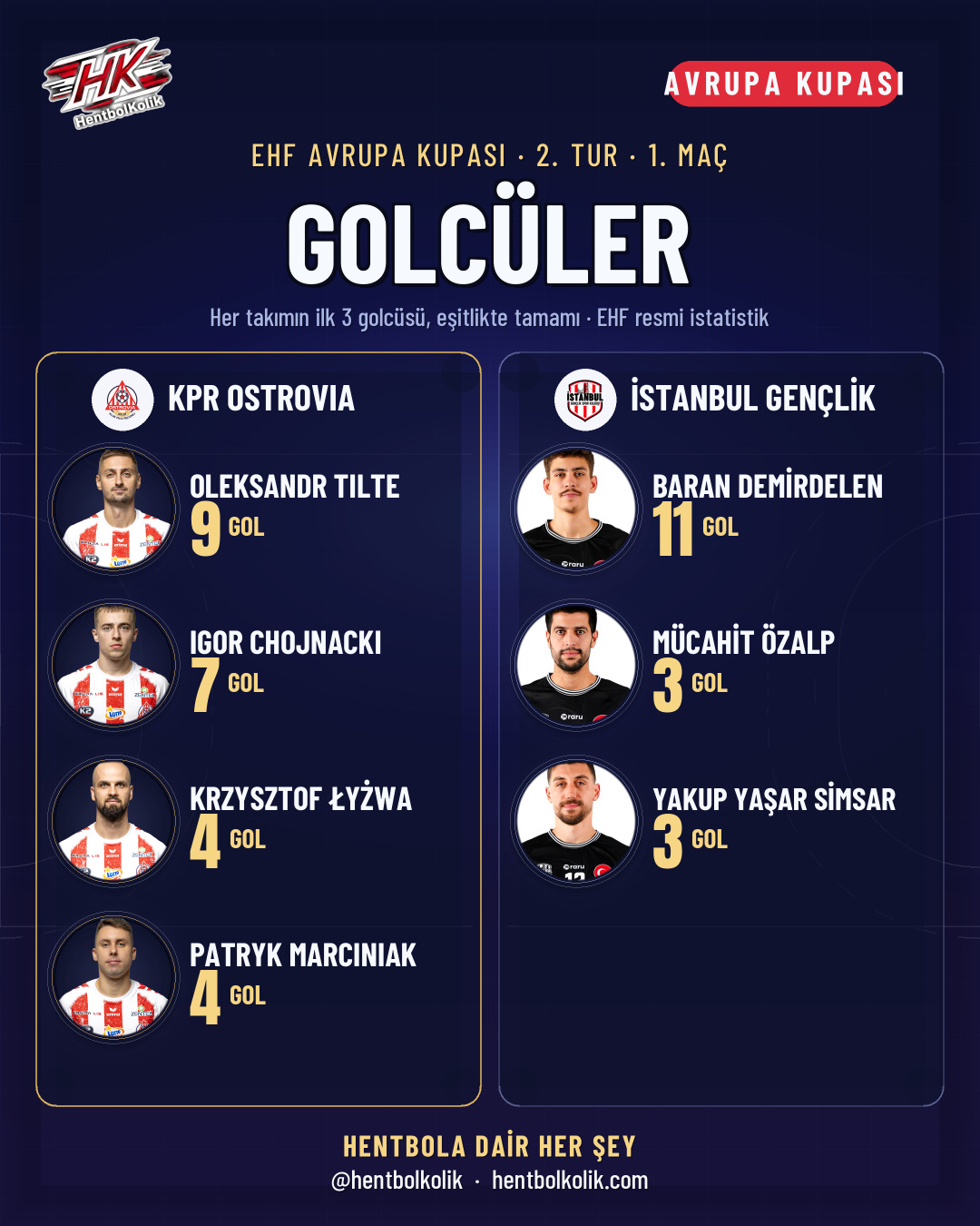 Ostrovia - İstanbul Gençlik maçının golcüleri