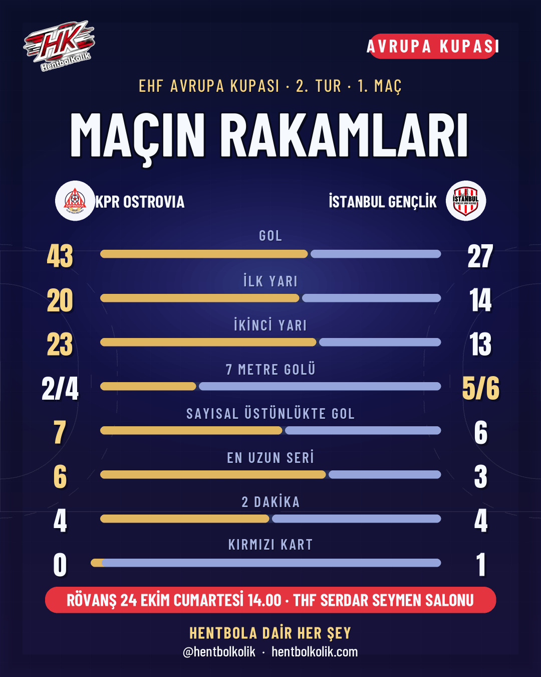Ostrovia - İstanbul Gençlik maçının istatistikleri